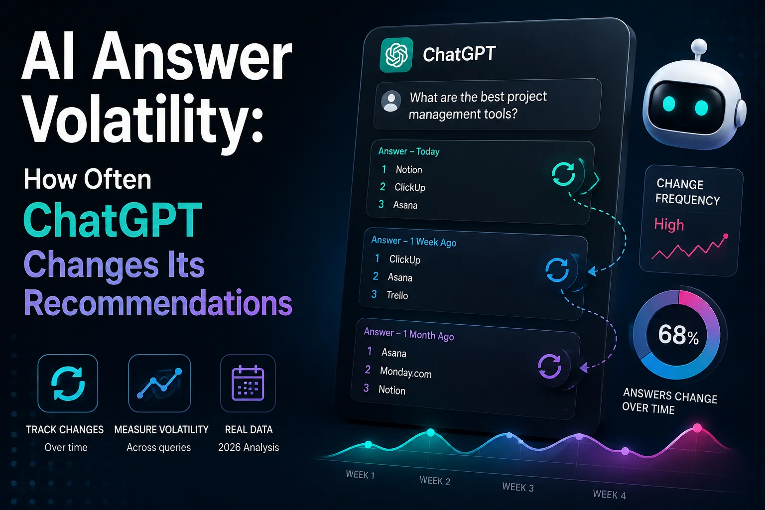 AI Answer Volatility: How Often AI Changes Recommendations