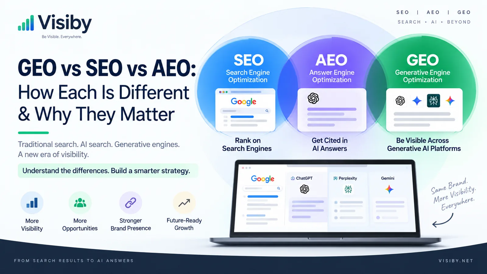 GEO vs SEO vs AEO: How Each Is Different & Why They Matter