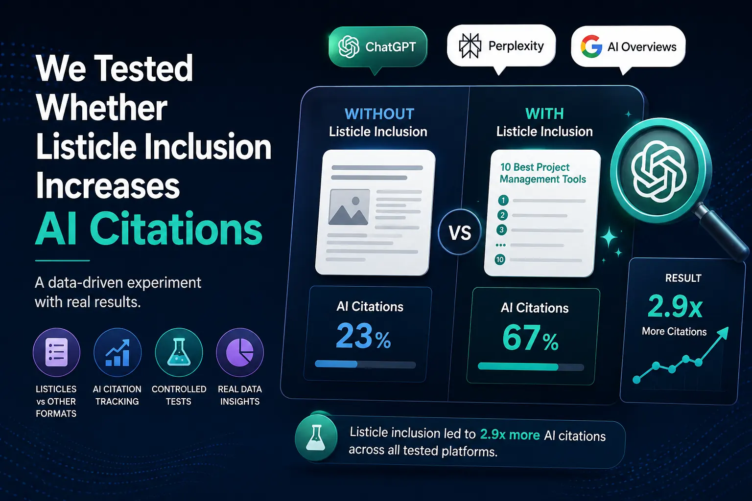 We Tested Whether Listicle Inclusion Increases AI Citations